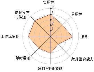 大數據時代下的角逐 圖解中國十大OA系統(tǒng)廠商核心競爭力分析